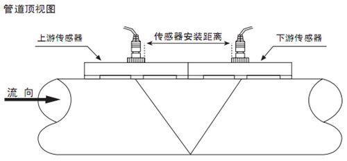 外夾超聲波水流量計(jì)安裝方法二