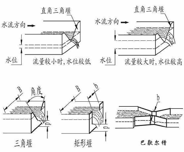 灌溉水流量計(jì)產(chǎn)品分類圖