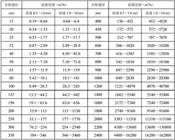 鹽酸流量計流量范圍表