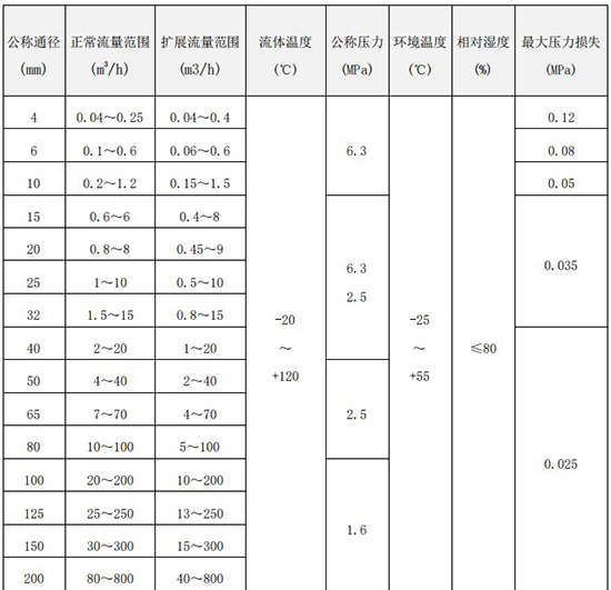 乙醇流量計(jì)流量范圍表