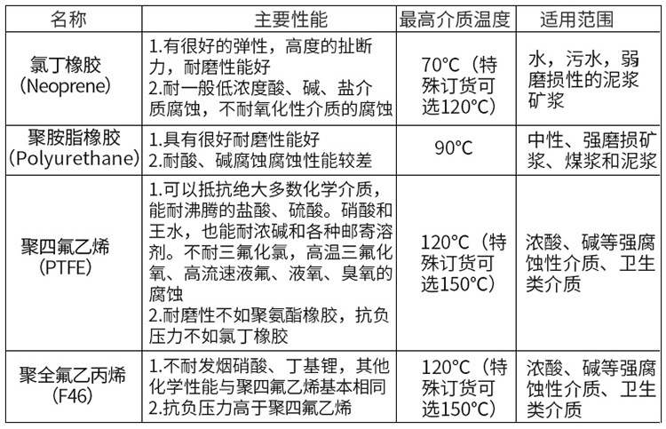 地下水流量計(jì)襯里選型表