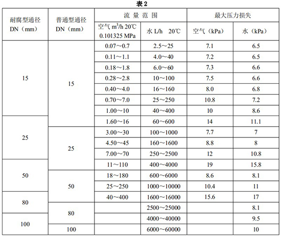 液氯流量計(jì)口徑流量對(duì)照表