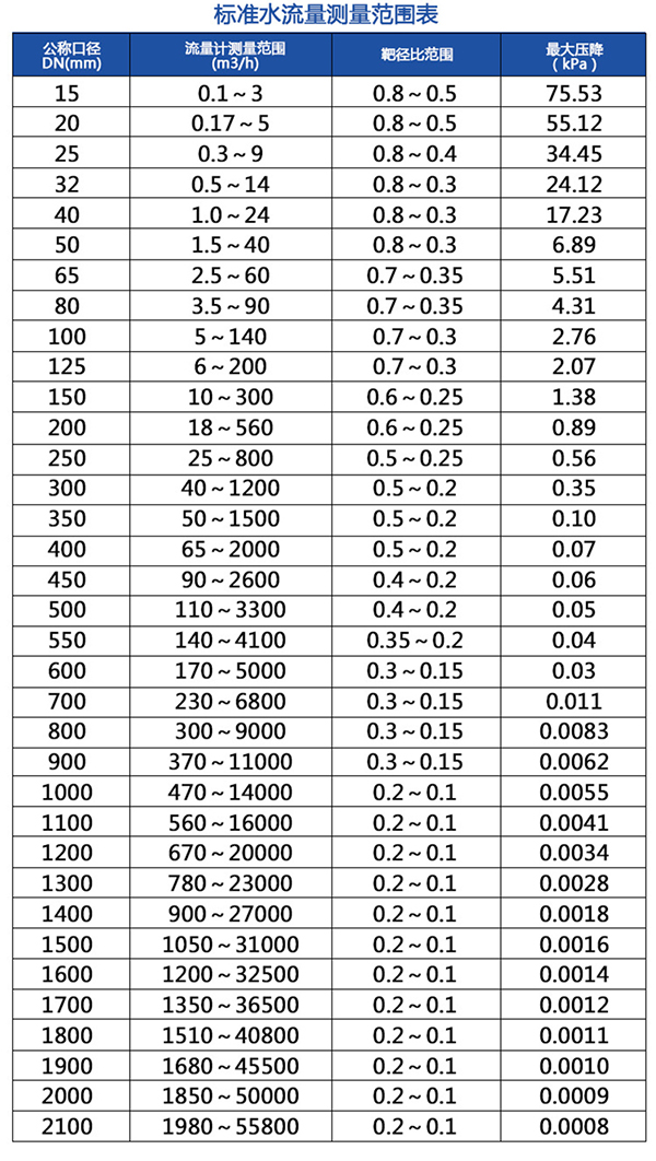 靶式流量計(jì)流量范圍對(duì)照表