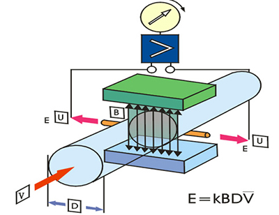 LDE電磁流量計工作原理圖