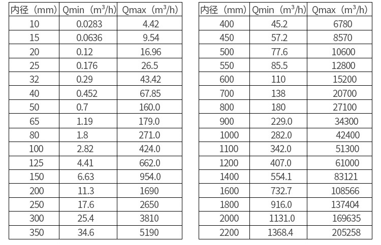 井水流量計(jì)口徑流量對(duì)照表