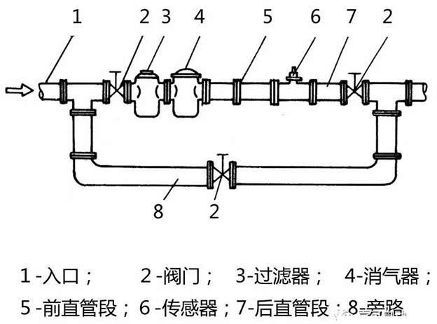 乙二醇流量計安裝方法示意圖