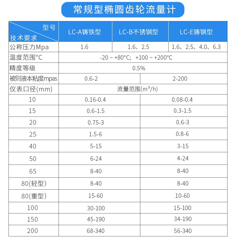 常規(guī)型高溫型橢圓齒輪流量計(jì)技術(shù)參數(shù)對(duì)照表