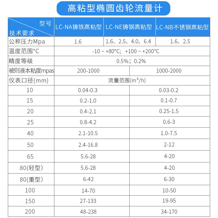 高粘型高溫型橢圓齒輪流量計(jì)技術(shù)參數(shù)對(duì)照表