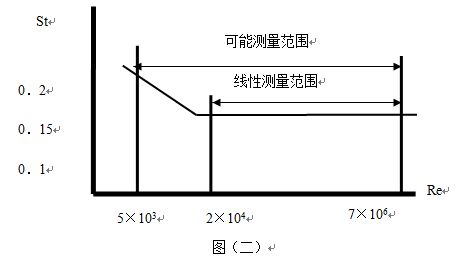 壓縮空氣流量計(jì)工作原理線性圖