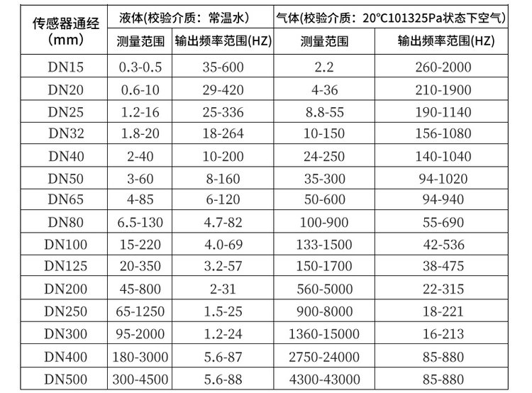 壓縮空氣流量計(jì)口徑流量范圍對(duì)照表