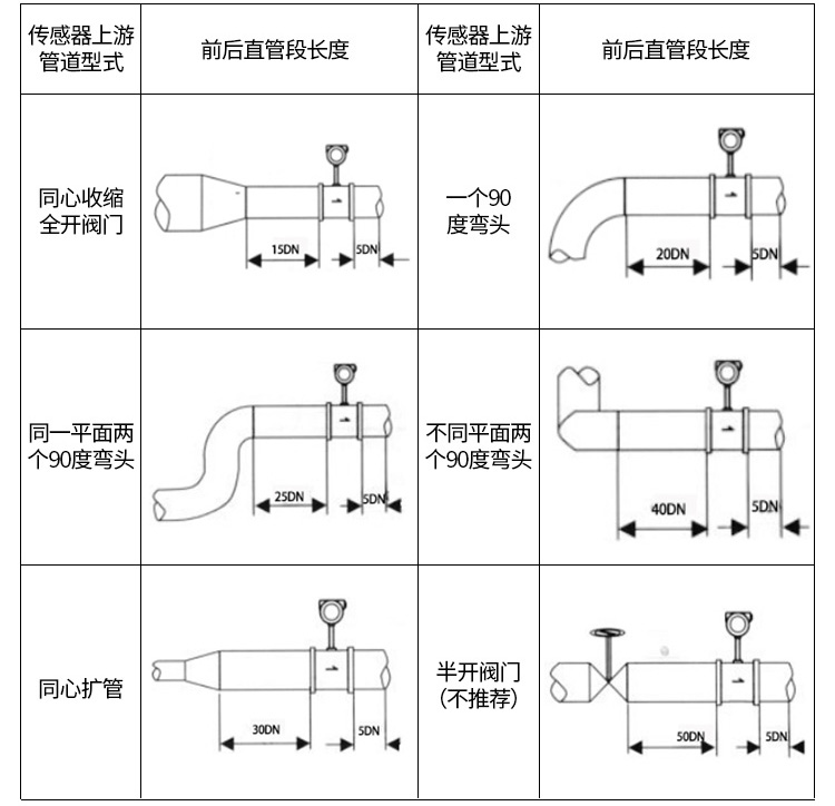 壓縮空氣流量計(jì)管道安裝示意圖