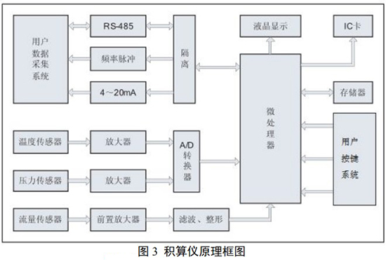 智能旋進(jìn)旋渦流量計(jì)積算儀工作原理圖