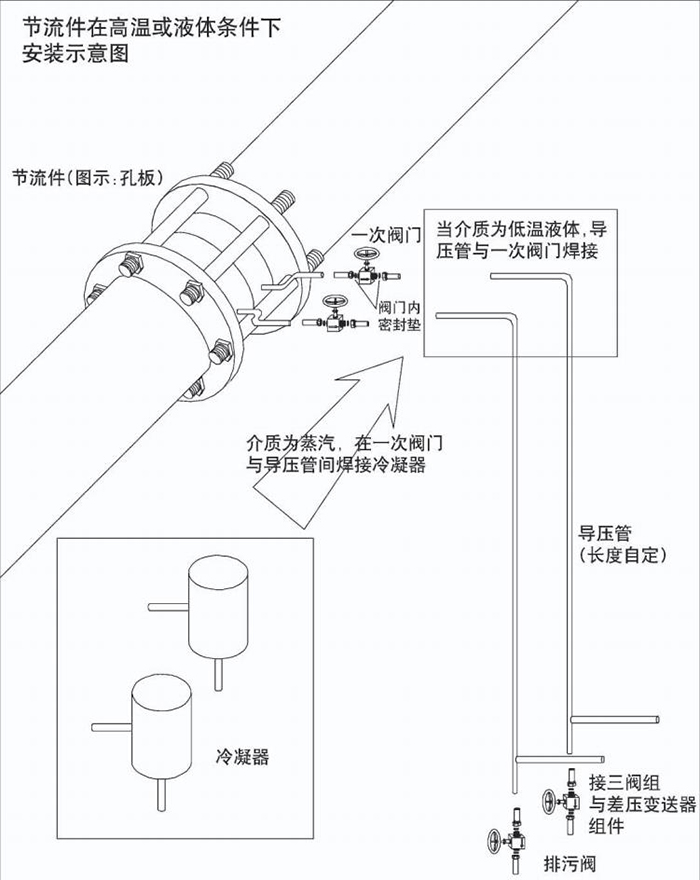 差壓孔板流量計高溫或液體安裝示意圖