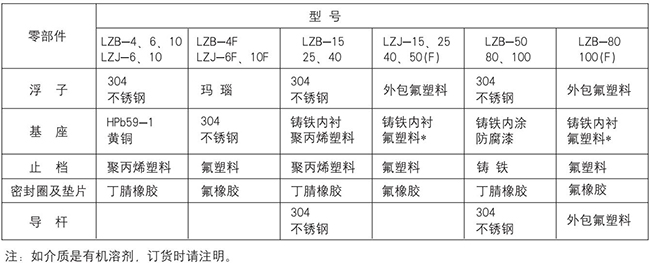 塑料浮子流量計(jì)零部件材質(zhì)對照表