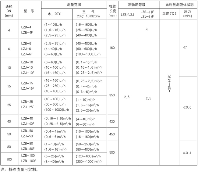 塑料浮子流量計(jì)規(guī)格型號對照表