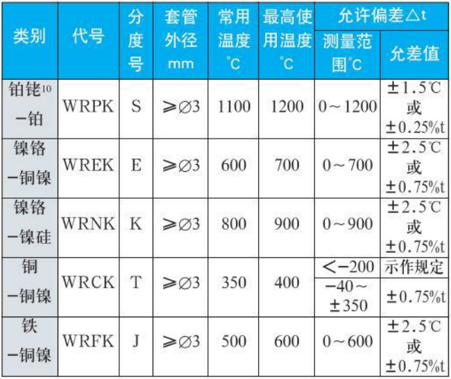 鎢錸熱電偶測量范圍精度范圍表