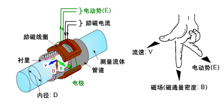 水電磁流量計工作原理圖