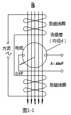 電磁流量計(jì)工作原理圖